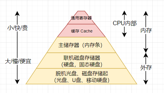 CPU 中的 Cache